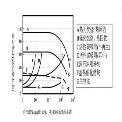 【環保智庫】廢氣處理9大工藝、適用范圍、成本控制