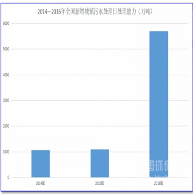 1500億！農村污水處理的“錢景”已經很明朗